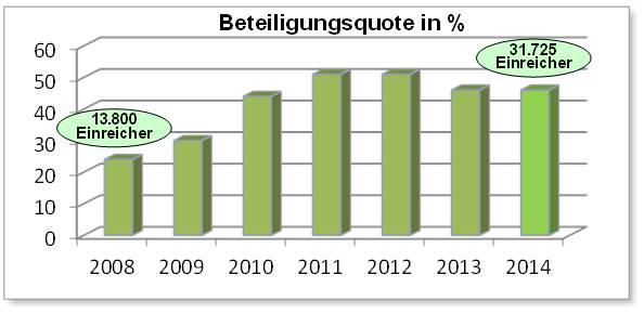 Blog 12 1 Beteiligung 2020 05 13