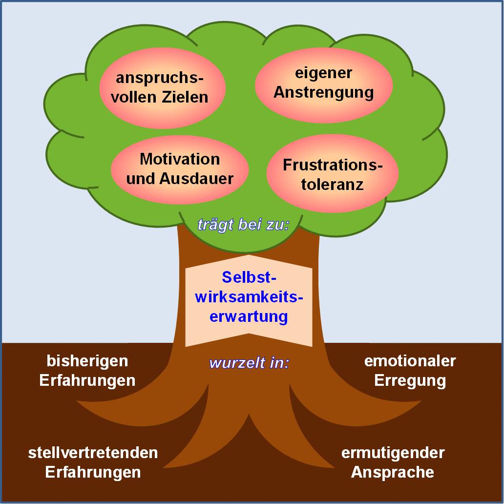 Blog 13 1 Baum Selbstwirksamkeit 2020 06 08