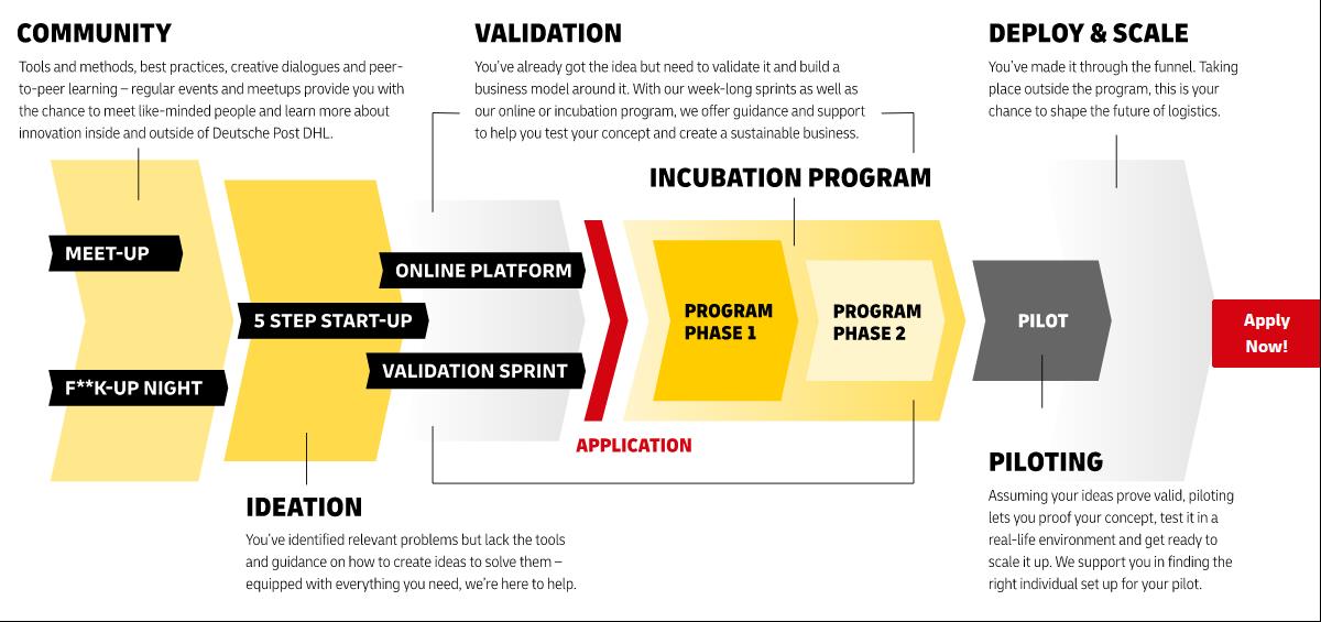 Blog 20 1 Flexibilitt Incubation DHL 2020 10 13