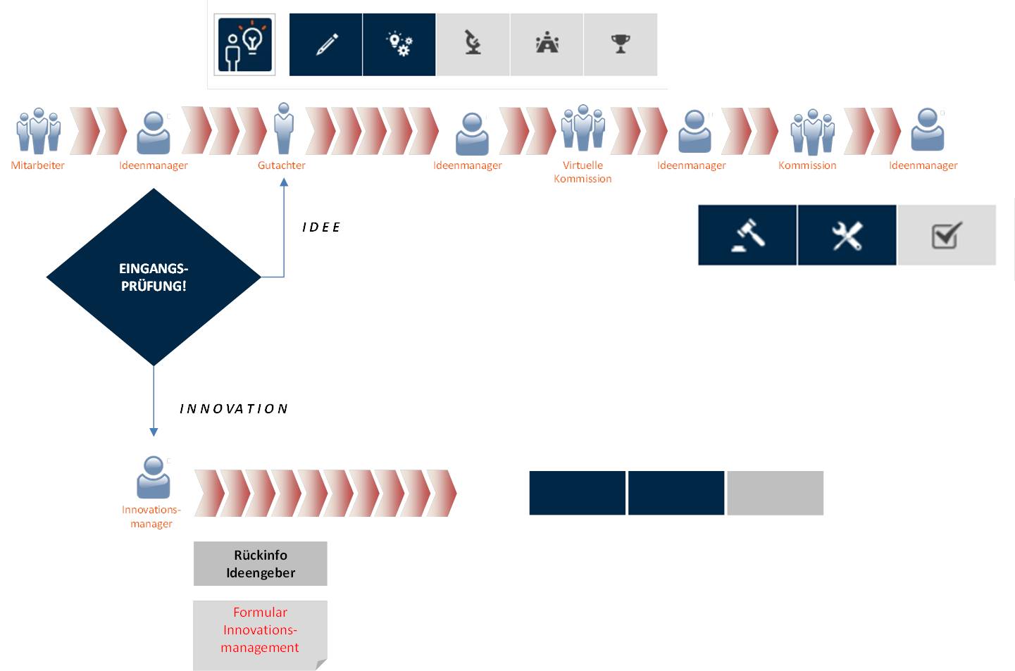 Blog 22 3 VDM IdM Inno 2020 11 13