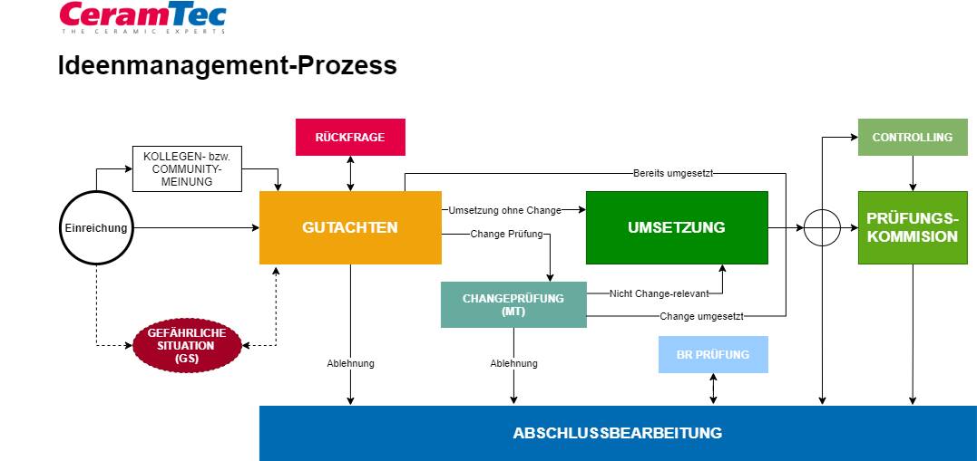 Blog 54 1 IdM Prozess 2022 02 21