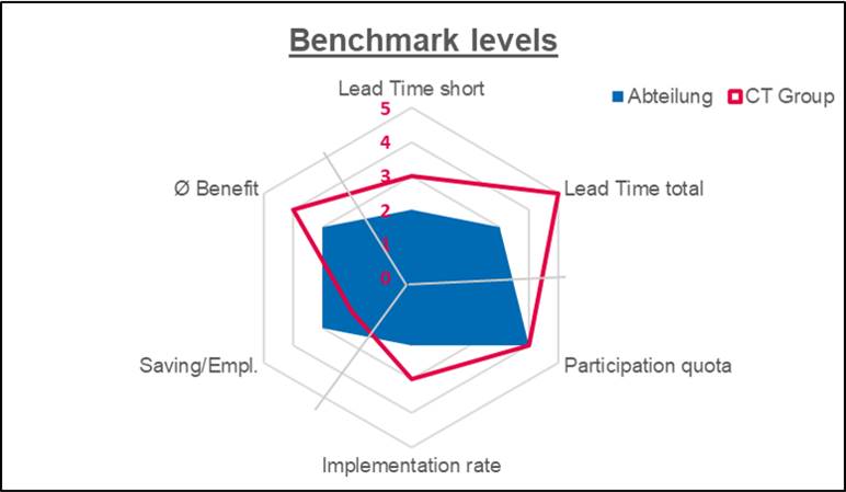 Blog 54 3 Benchmarklevels 2022 02 21