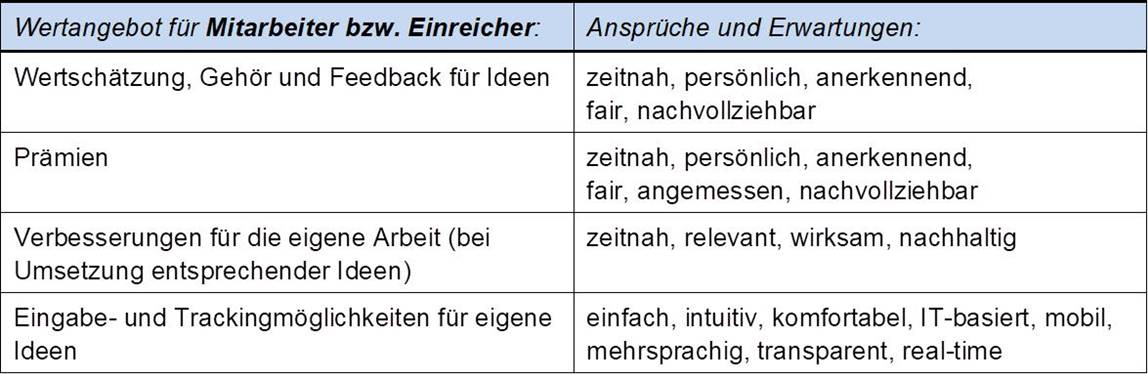 Blog 55 1 Nutzen Mitarbeiter 2022 03 10