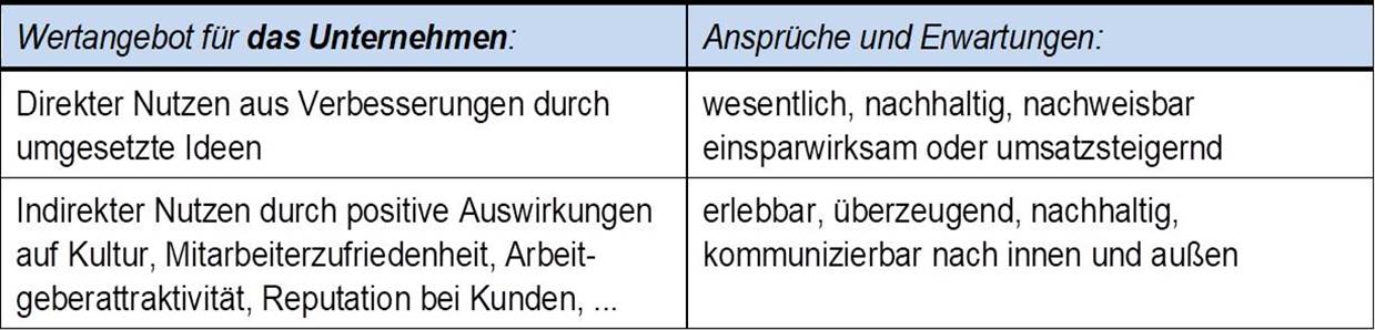Blog 55 3 Nutzen Unternehmen 2022 03 10
