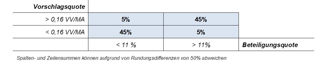 Blog 78 12 Tabelle VV Quote vs Beteiligung 2023 05 30