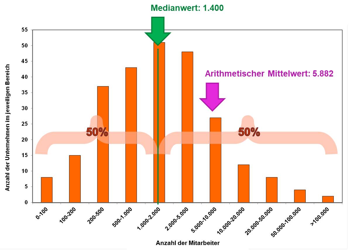 Blog 78 2 Lage Median Mittel 2023 05 30