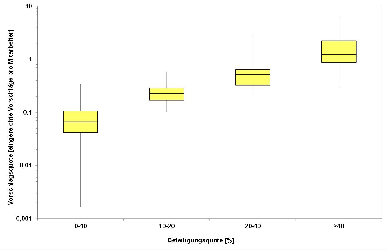 Blog 78 8 VV Quote vs Beteiligung 2023 05 30