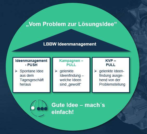 Blog 83 2 LBBW Ideenmanagement 2023 09 12