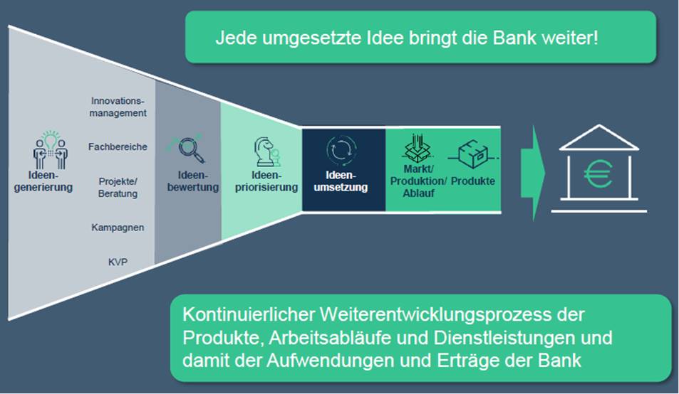 Blog 83 5 Stage Gate Prozess 2023 09 12