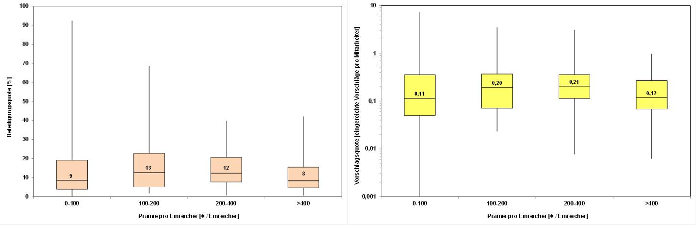 Blog 96 3 nach Prmie pro Einreicher 2024 05 22
