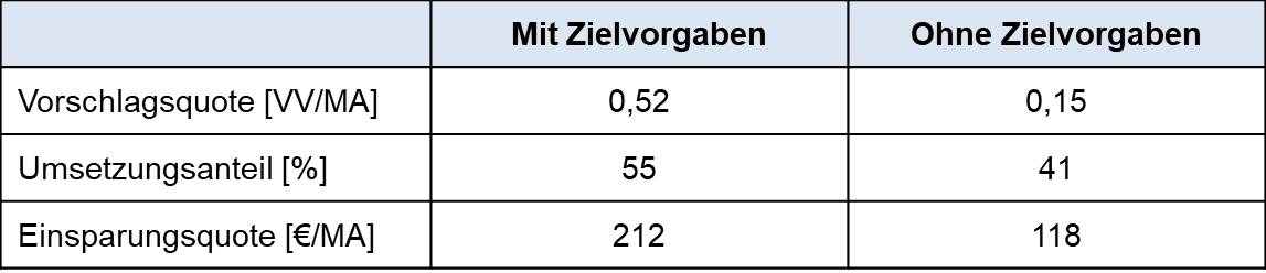 Blog 98 1 Tabelle mit ohne Ziele 2024 08 05