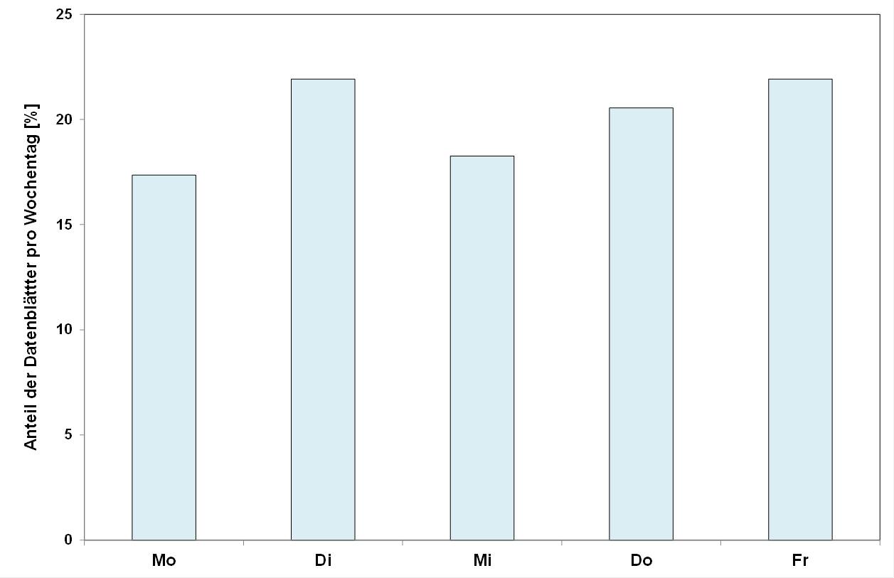 Blog 109 2 Wochentage 2025 04 01